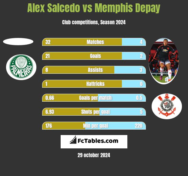 Alex Salcedo vs Memphis Depay h2h player stats