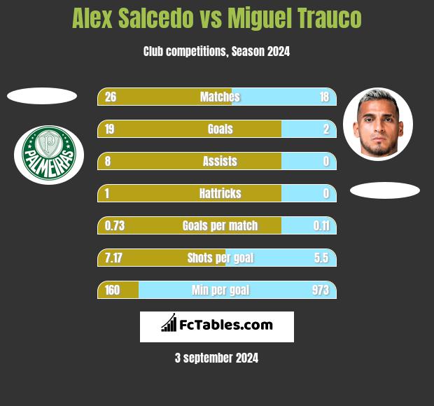 Alex Salcedo vs Miguel Trauco h2h player stats