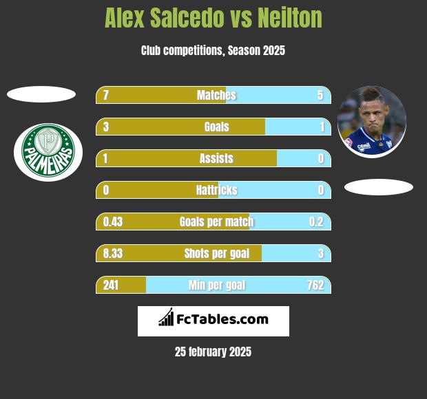 Alex Salcedo vs Neilton h2h player stats