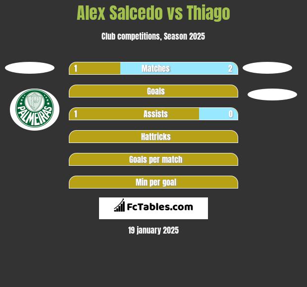 Alex Salcedo vs Thiago h2h player stats