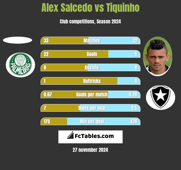 Alex Salcedo vs Tiquinho h2h player stats