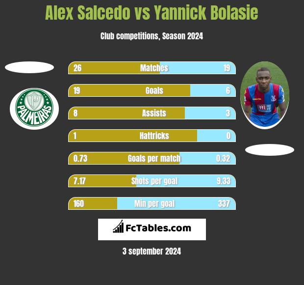 Alex Salcedo vs Yannick Bolasie h2h player stats