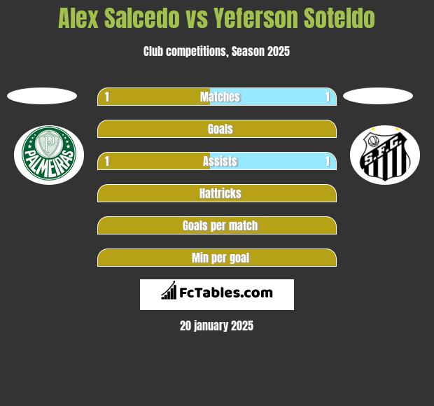 Alex Salcedo vs Yeferson Soteldo h2h player stats