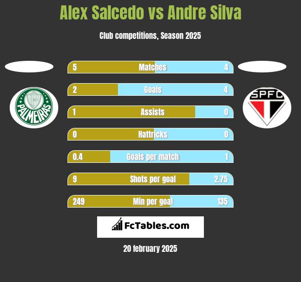 Alex Salcedo vs Andre Silva h2h player stats