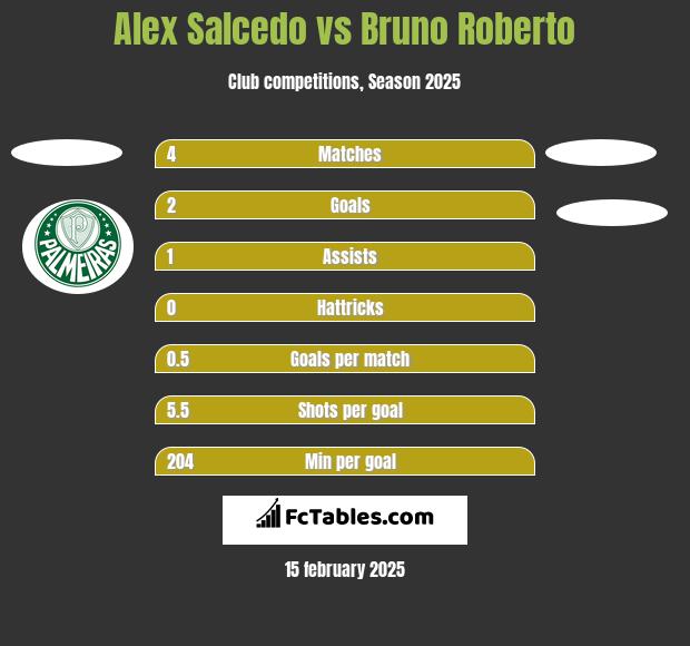 Alex Salcedo vs Bruno Roberto h2h player stats