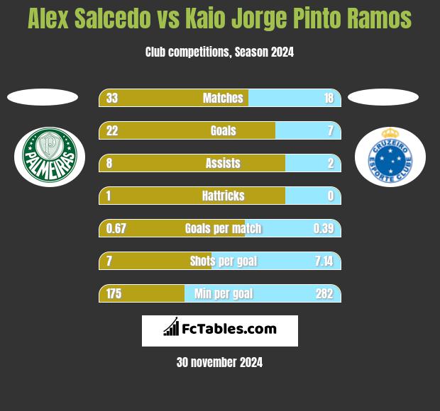 Alex Salcedo vs Kaio Jorge Pinto Ramos h2h player stats