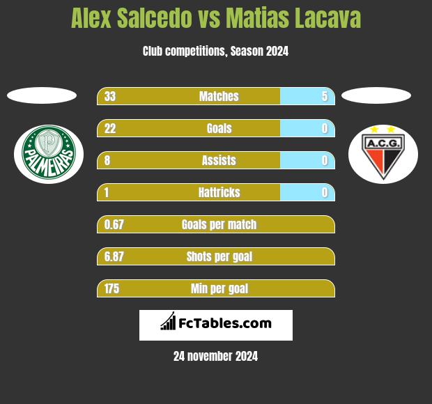 Alex Salcedo vs Matias Lacava h2h player stats