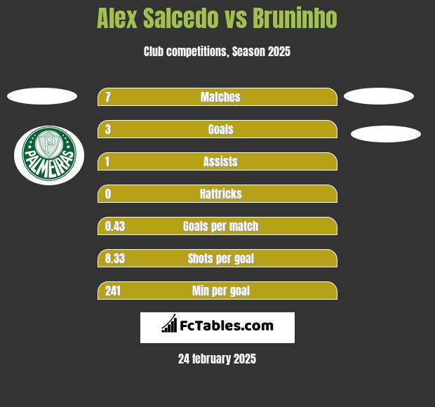 Alex Salcedo vs Bruninho h2h player stats