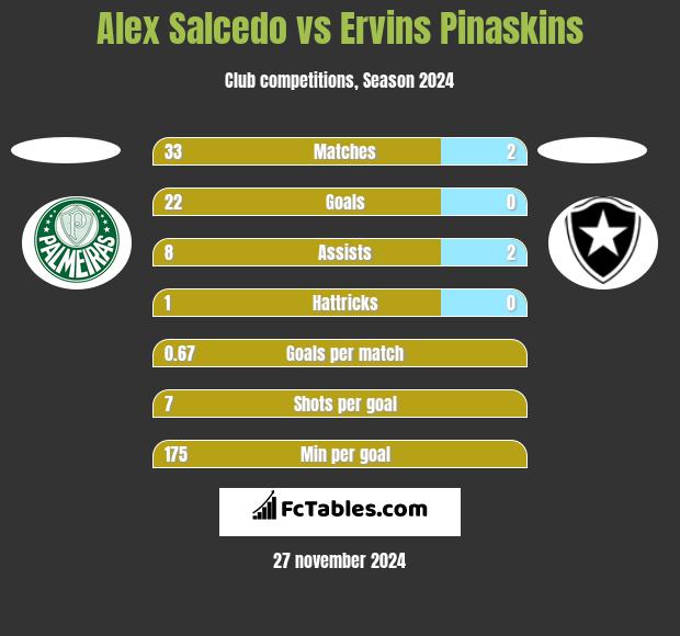 Alex Salcedo vs Ervins Pinaskins h2h player stats