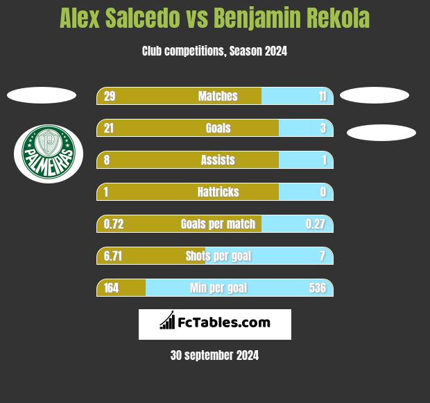 Alex Salcedo vs Benjamin Rekola h2h player stats