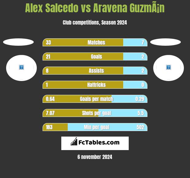 Alex Salcedo vs Aravena GuzmÃ¡n h2h player stats