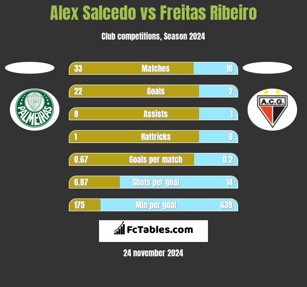 Alex Salcedo vs Freitas Ribeiro h2h player stats