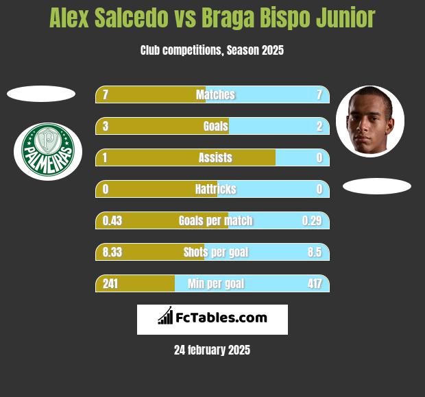 Alex Salcedo vs Braga Bispo Junior h2h player stats