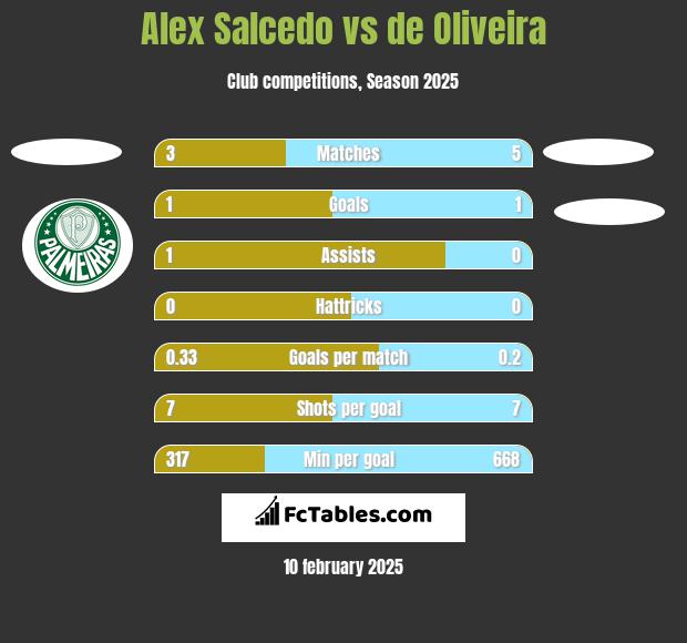 Alex Salcedo vs de Oliveira h2h player stats