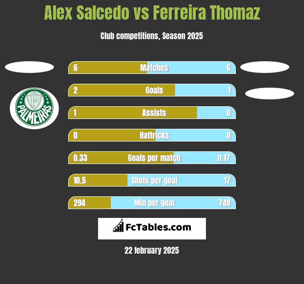 Alex Salcedo vs Ferreira Thomaz h2h player stats