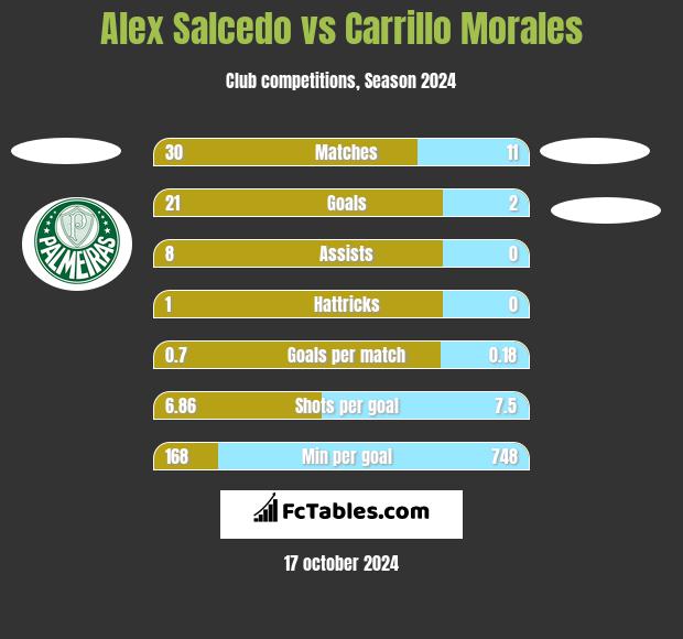 Alex Salcedo vs Carrillo Morales h2h player stats