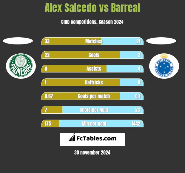 Alex Salcedo vs Barreal h2h player stats