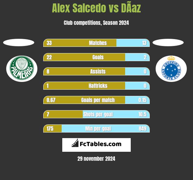 Alex Salcedo vs DÃ­az h2h player stats