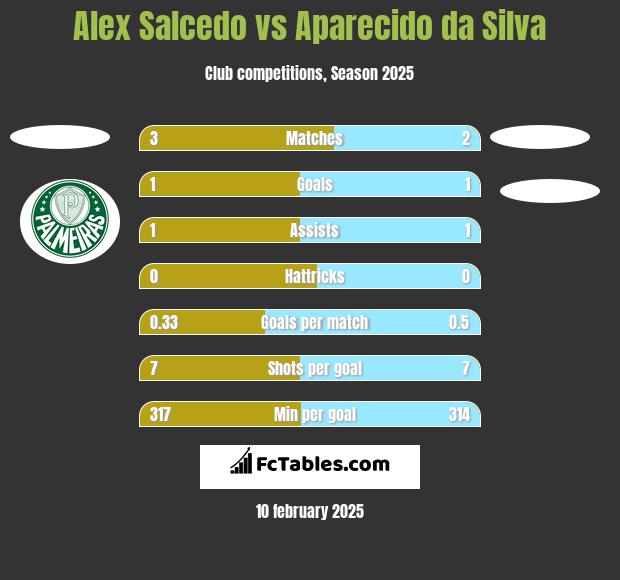 Alex Salcedo vs Aparecido da Silva h2h player stats