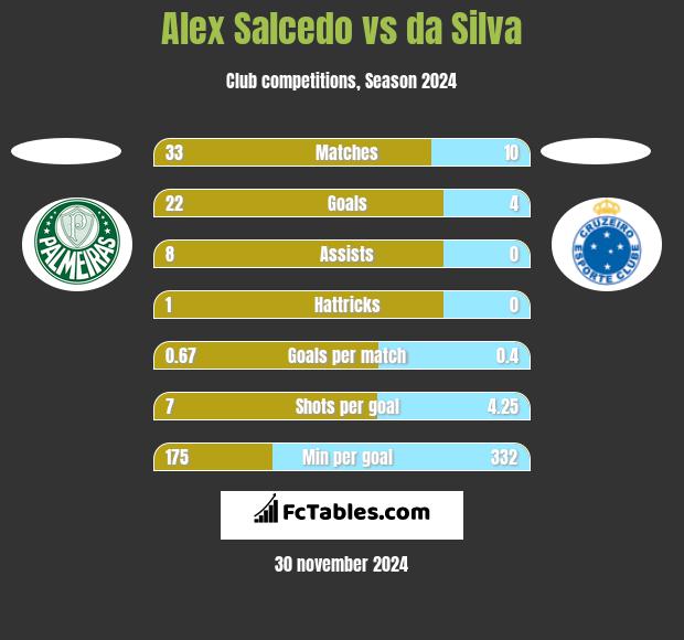 Alex Salcedo vs da Silva h2h player stats