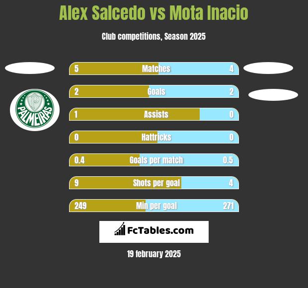 Alex Salcedo vs Mota Inacio h2h player stats