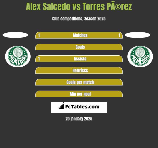 Alex Salcedo vs Torres PÃ©rez h2h player stats