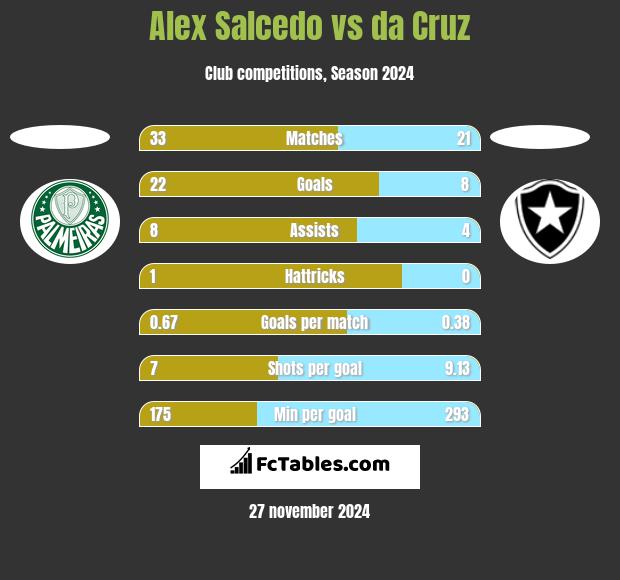 Alex Salcedo vs da Cruz h2h player stats