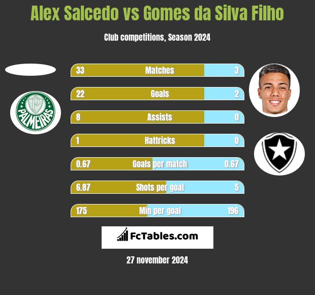 Alex Salcedo vs Gomes da Silva Filho h2h player stats