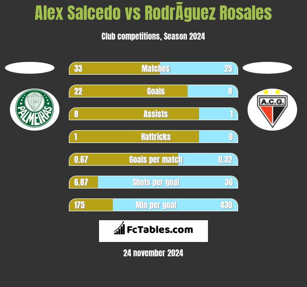 Alex Salcedo vs RodrÃ­guez Rosales h2h player stats