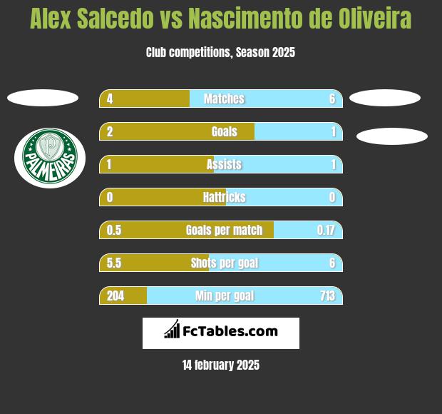 Alex Salcedo vs Nascimento de Oliveira h2h player stats