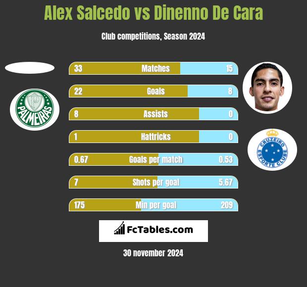 Alex Salcedo vs Dinenno De Cara h2h player stats