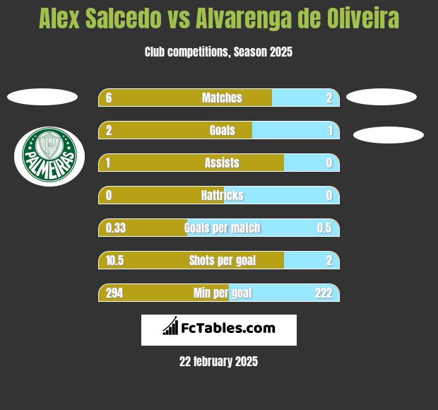 Alex Salcedo vs Alvarenga de Oliveira h2h player stats