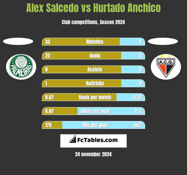 Alex Salcedo vs Hurtado Anchico h2h player stats