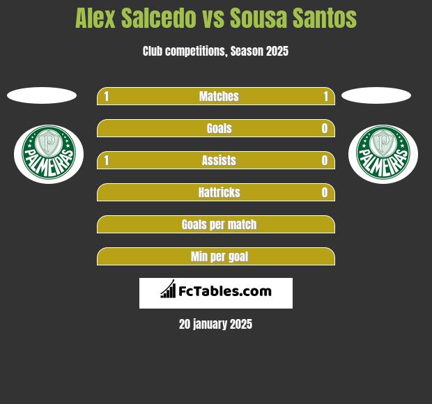 Alex Salcedo vs Sousa Santos h2h player stats