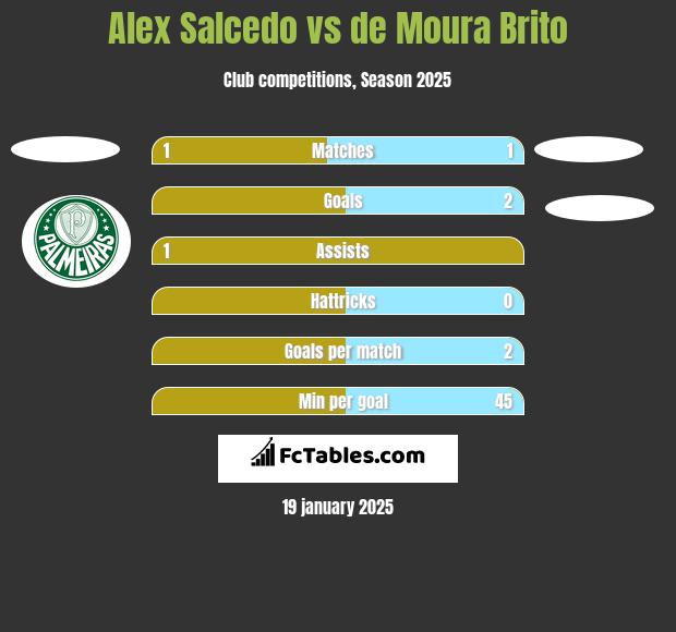 Alex Salcedo vs de Moura Brito h2h player stats