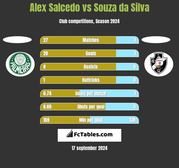 Alex Salcedo vs Souza da Silva h2h player stats