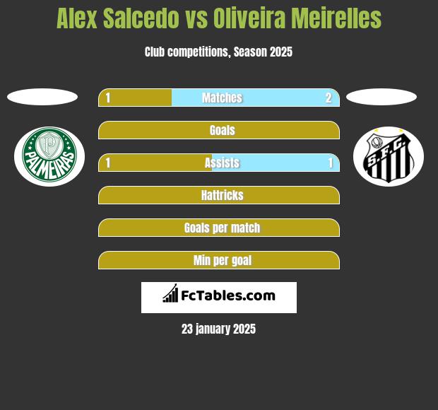 Alex Salcedo vs Oliveira Meirelles h2h player stats