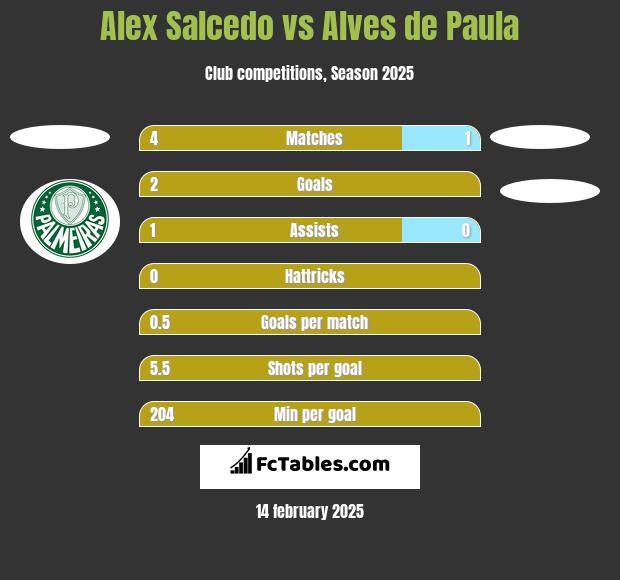 Alex Salcedo vs Alves de Paula h2h player stats