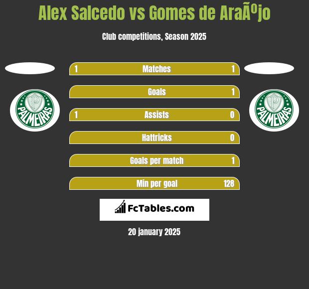 Alex Salcedo vs Gomes de AraÃºjo h2h player stats