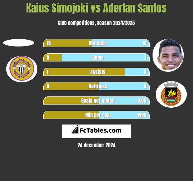 Kaius Simojoki vs Aderlan Santos h2h player stats