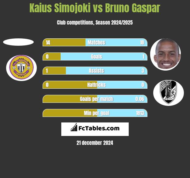 Kaius Simojoki vs Bruno Gaspar h2h player stats