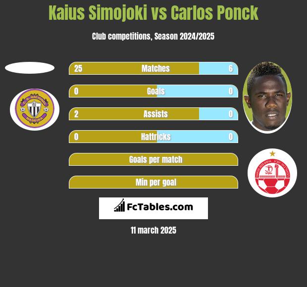 Kaius Simojoki vs Carlos Ponck h2h player stats