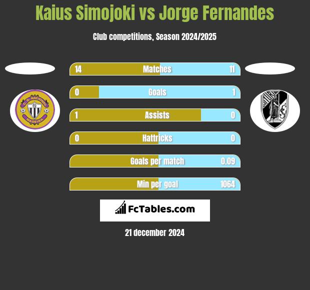 Kaius Simojoki vs Jorge Fernandes h2h player stats