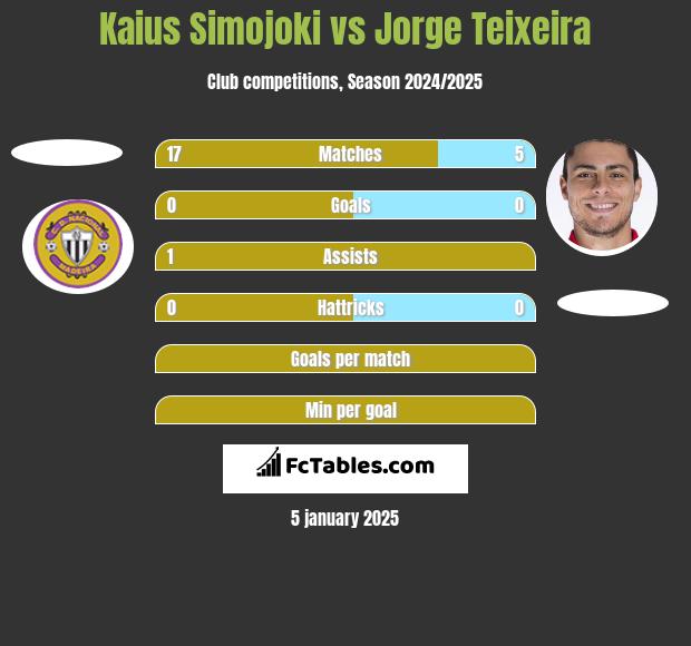 Kaius Simojoki vs Jorge Teixeira h2h player stats