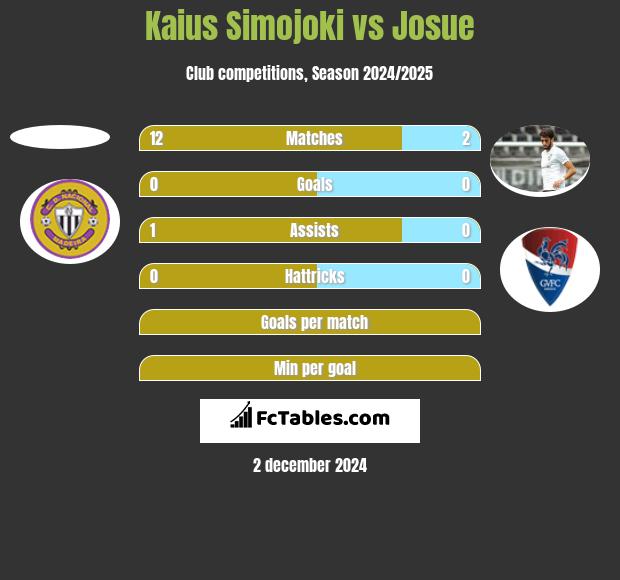 Kaius Simojoki vs Josue h2h player stats