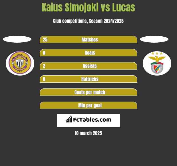 Kaius Simojoki vs Lucas h2h player stats