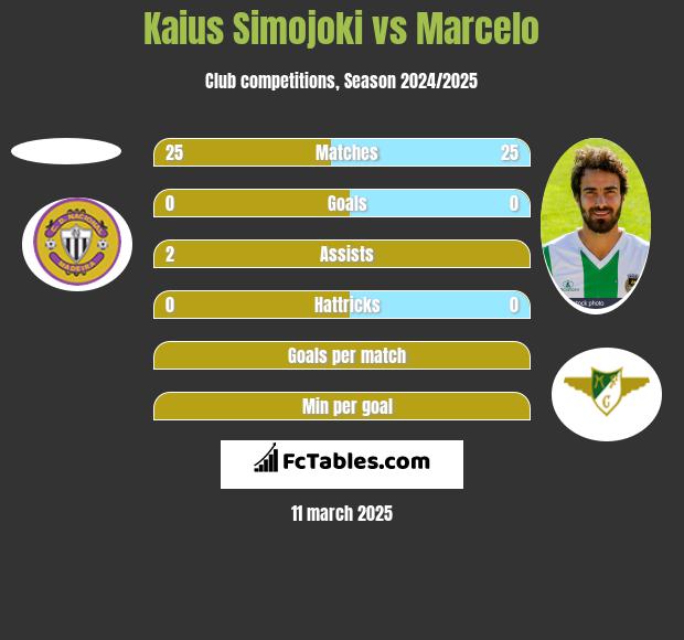 Kaius Simojoki vs Marcelo h2h player stats