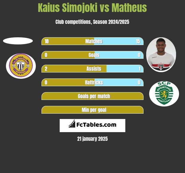 Kaius Simojoki vs Matheus h2h player stats