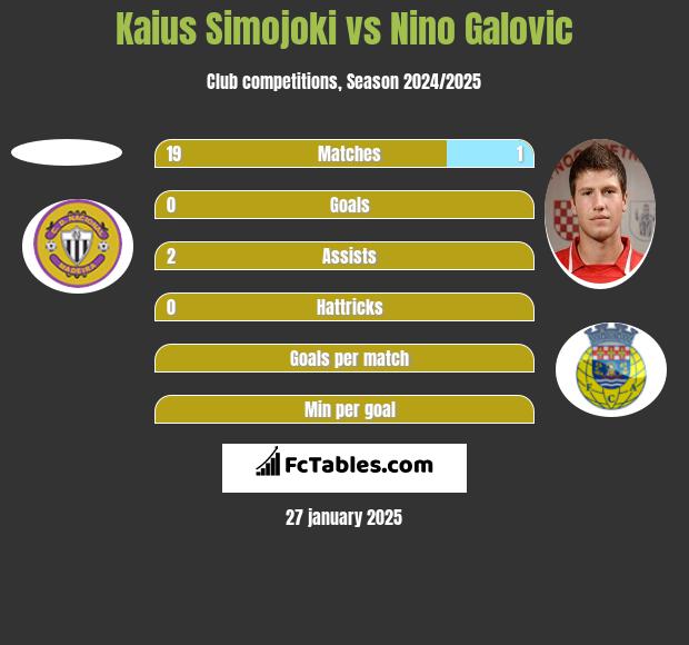 Kaius Simojoki vs Nino Galovic h2h player stats