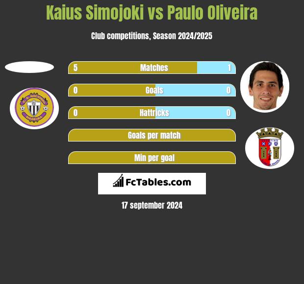 Kaius Simojoki vs Paulo Oliveira h2h player stats